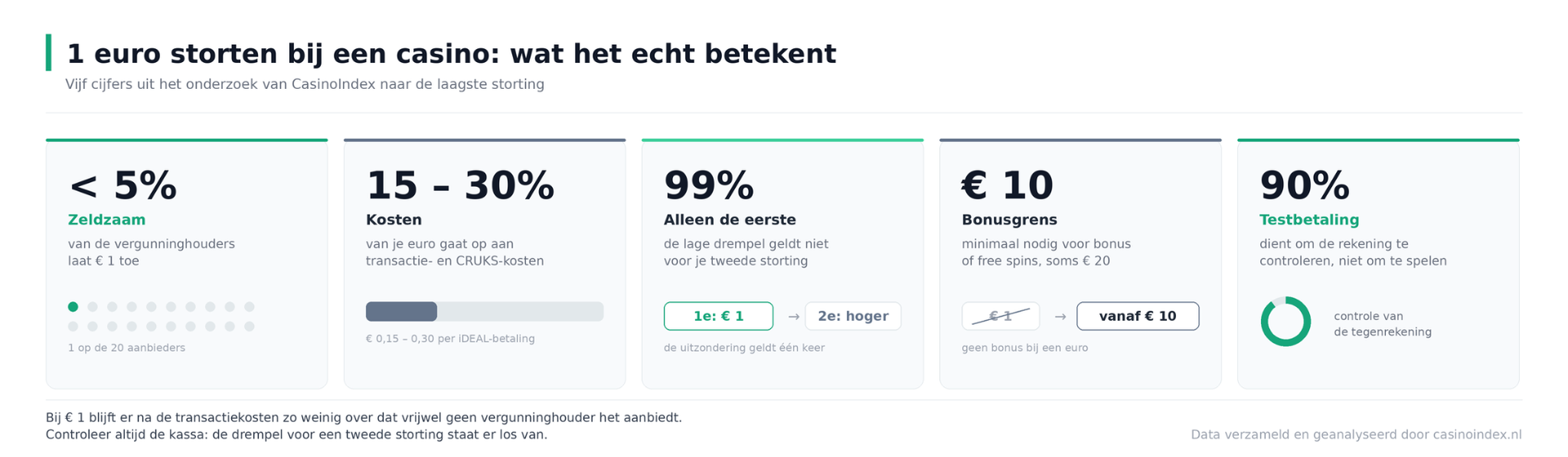 1 euro deposit casino