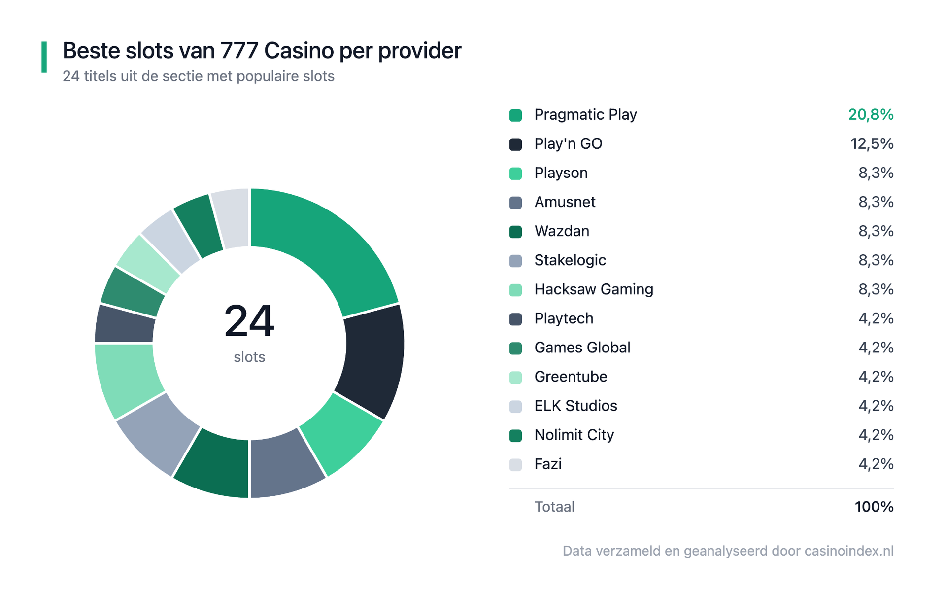 777 Casino beste gokkasten