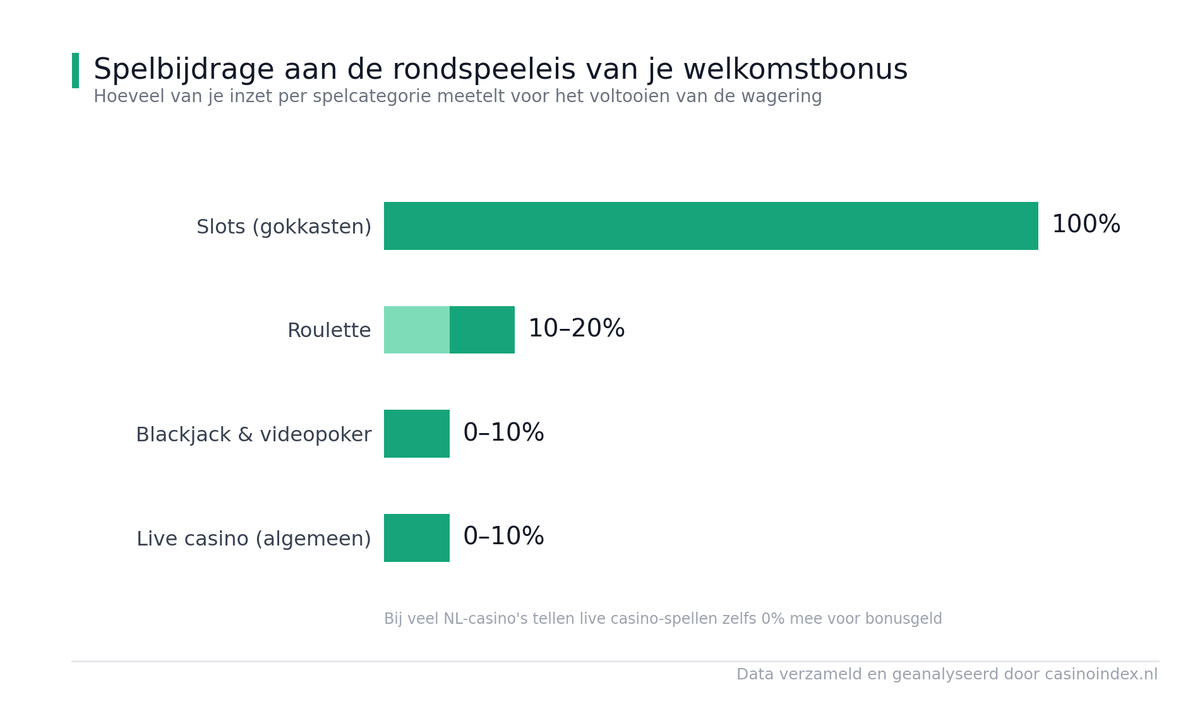 Spelbijdrage welkomstbonus