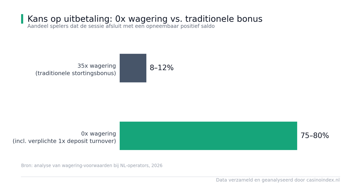 0x wagering bonus