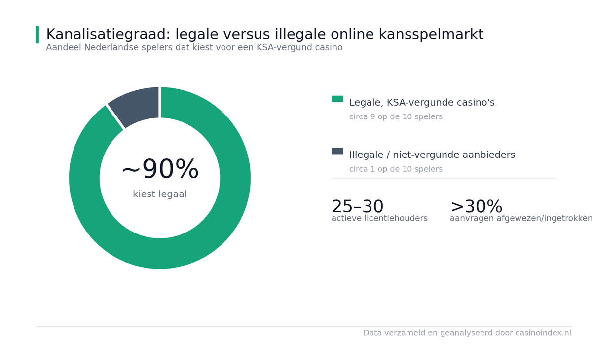 KSA vergunning kanalisatiegraad