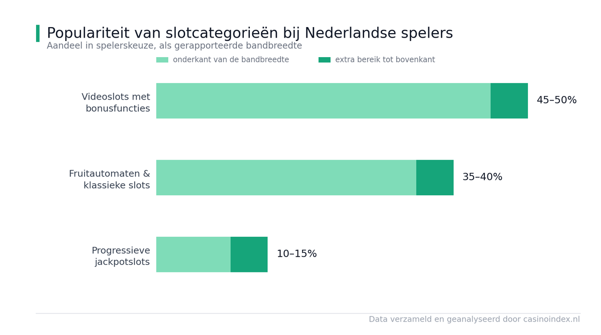 Populariteit gokkasten en slots
