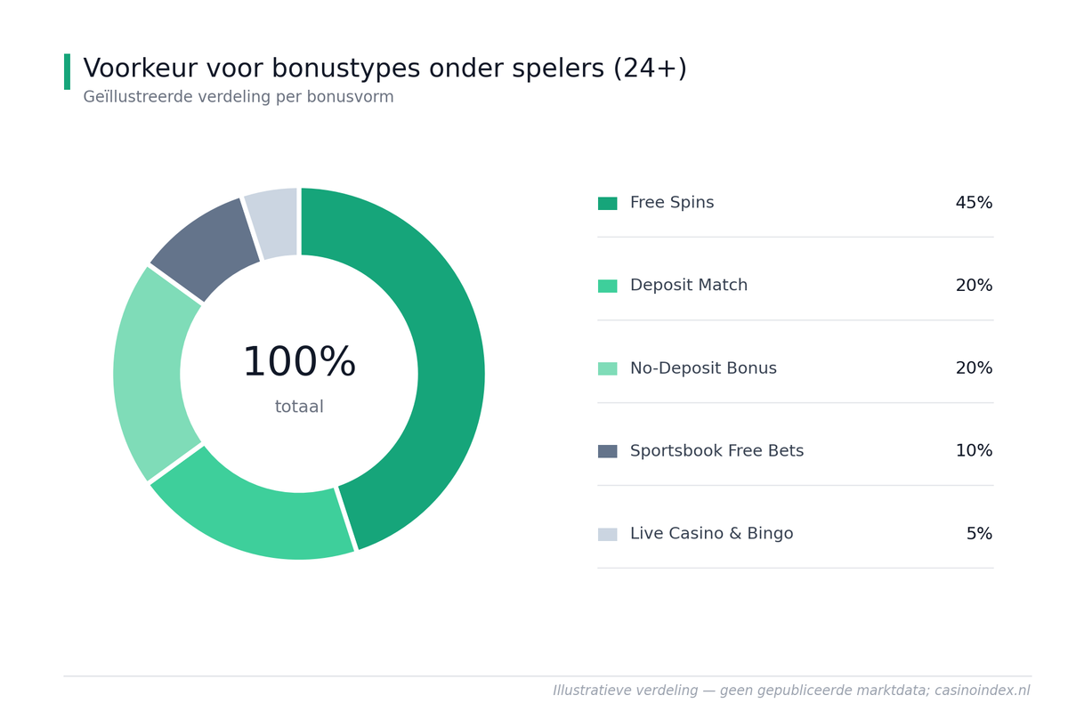 Nederlandse casino bonus Beste casino bonus online
