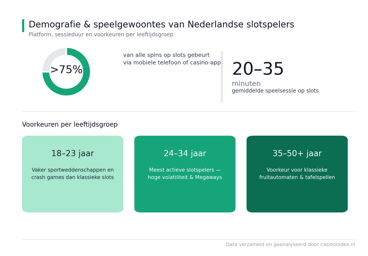 Speelgewoontes online gokkasten
