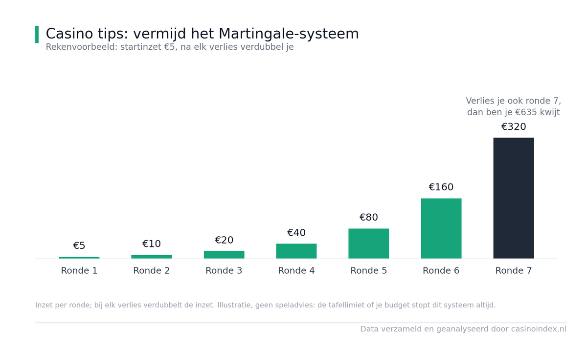 Martingale strategie werkt niet