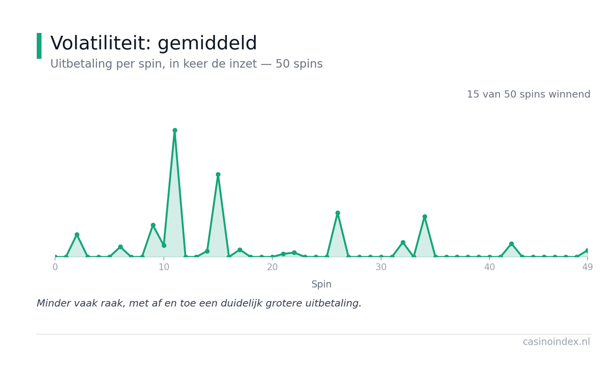 Grafiek voor casino gokkasten met gemiddelde volatiliteit Gemiddelde volatiliteit