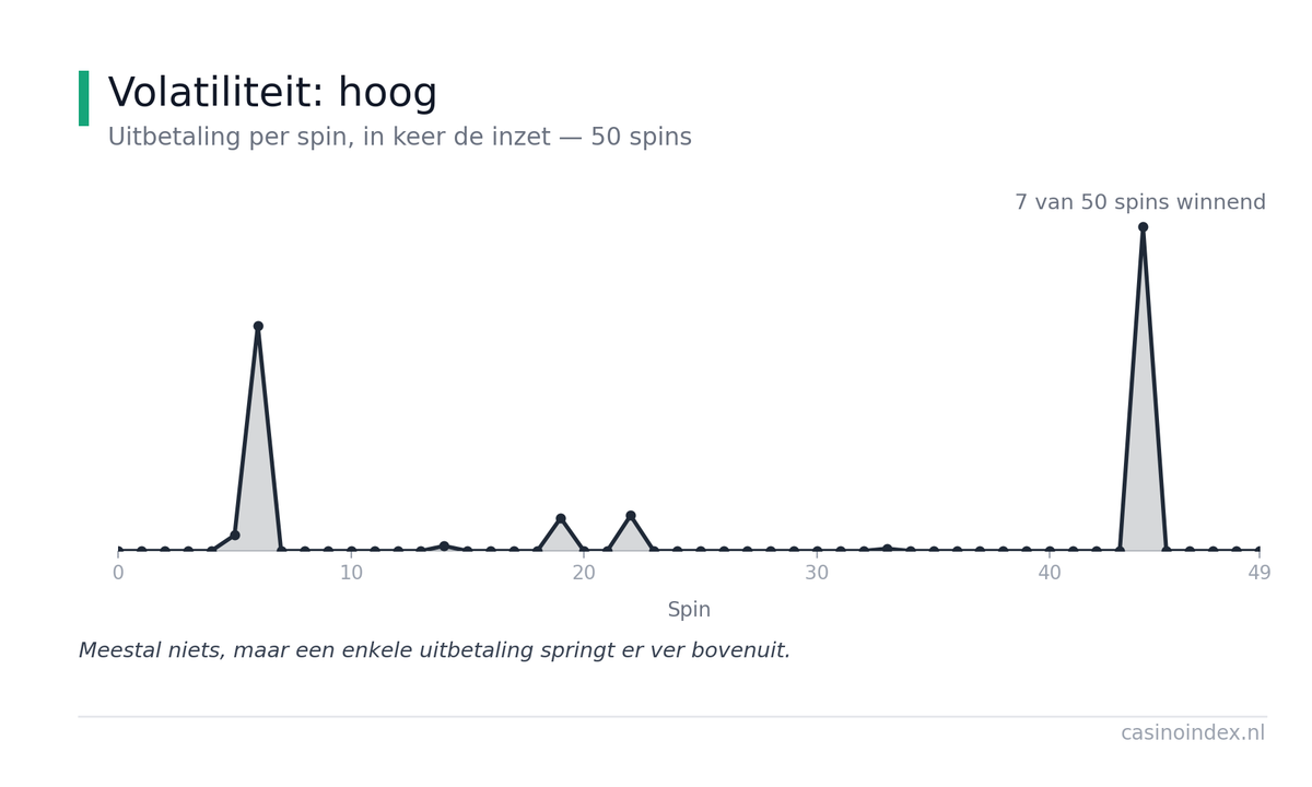 Casinogokkasten met hoge volatiliteit Hoge volatiliteit