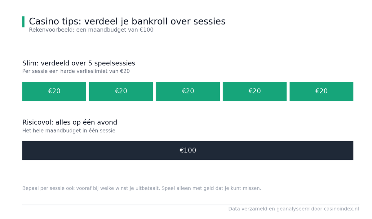 Casino tips bankroll beheren