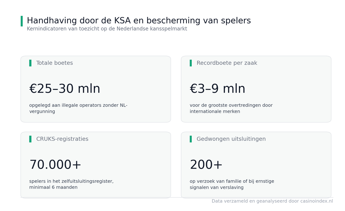 KSA boete handhaving