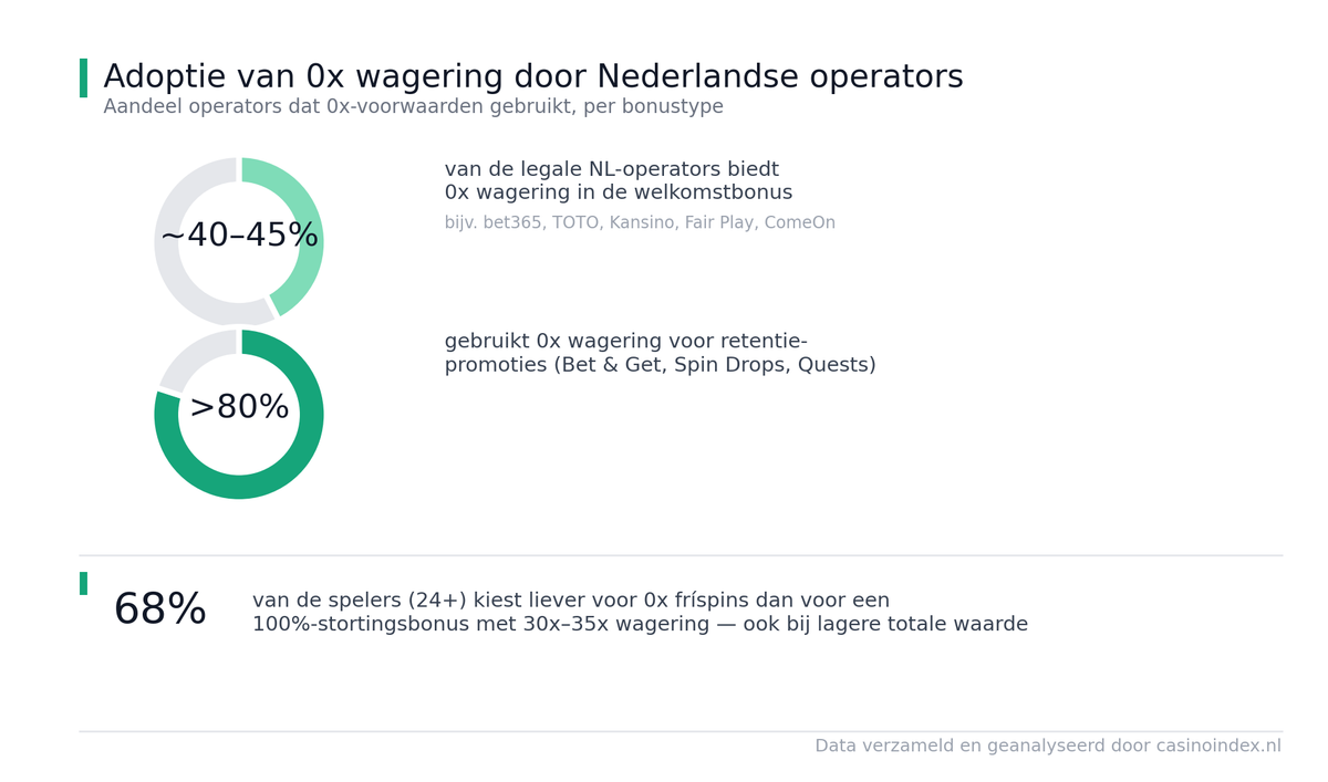 0x wagering free spins