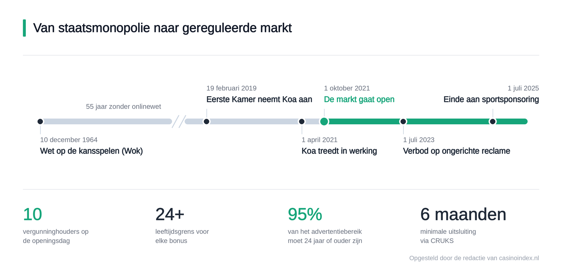 De geschiedenis van legale online casino's
