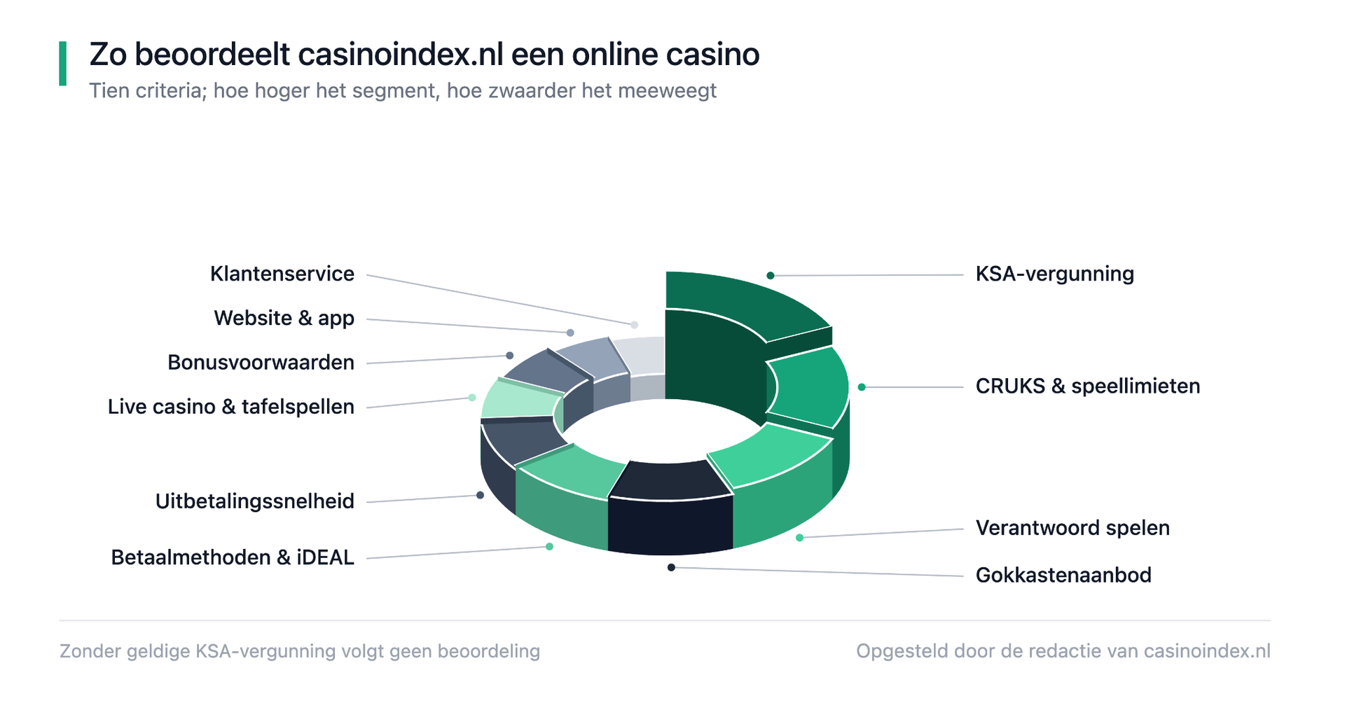 Beste online casino criteria