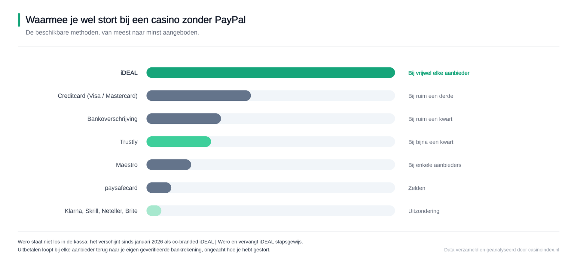 Casino zonder PayPal