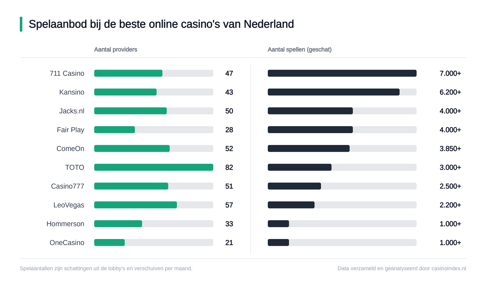 Nederlandse casinos spellen