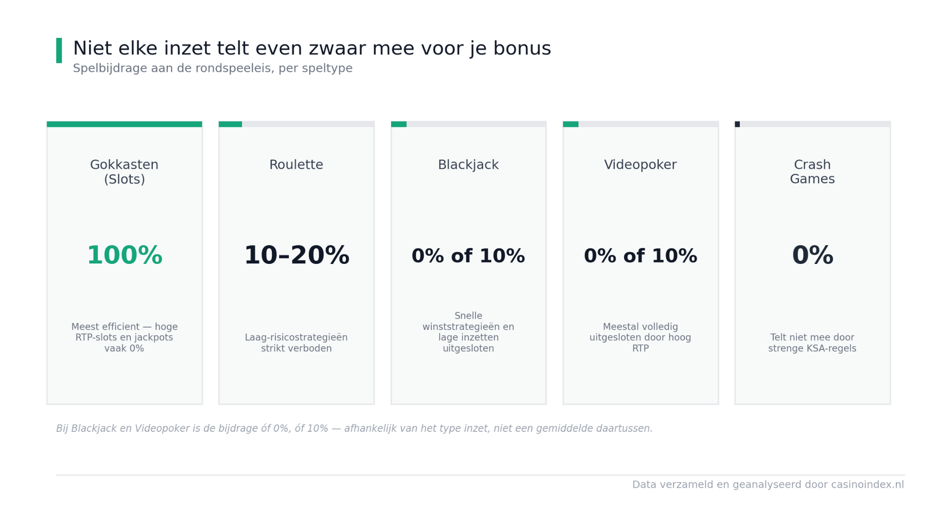 No deposit bonus voorwaarden