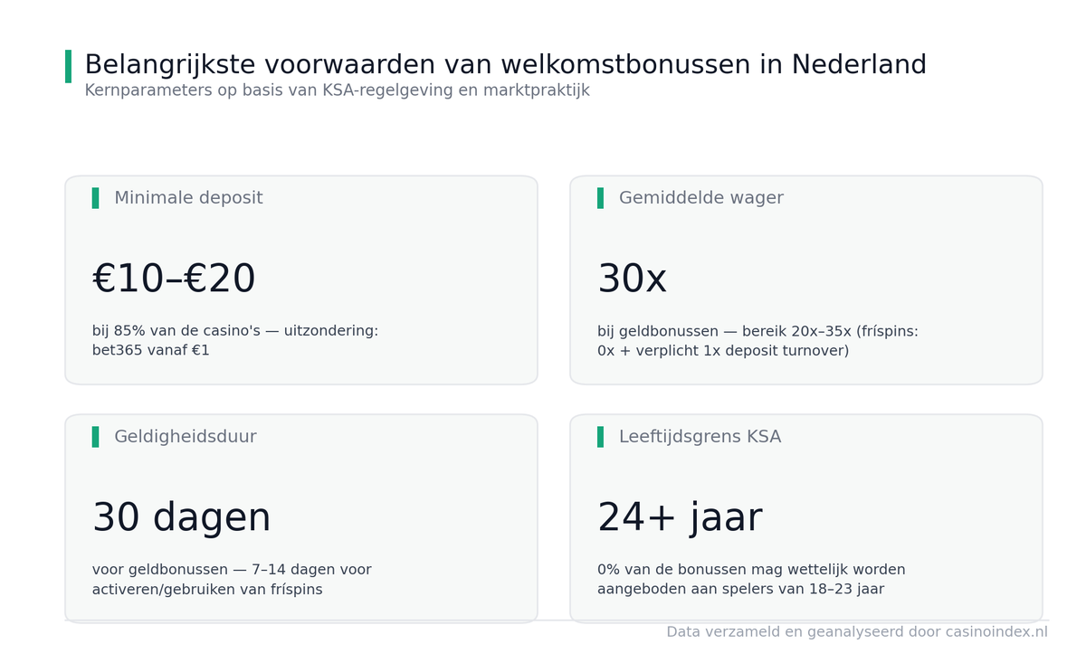 Welkomstbonus casino in Nederland