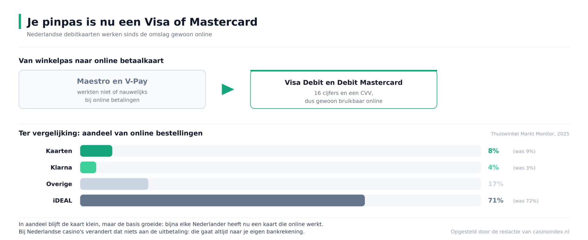 Creditcard casino Nederland