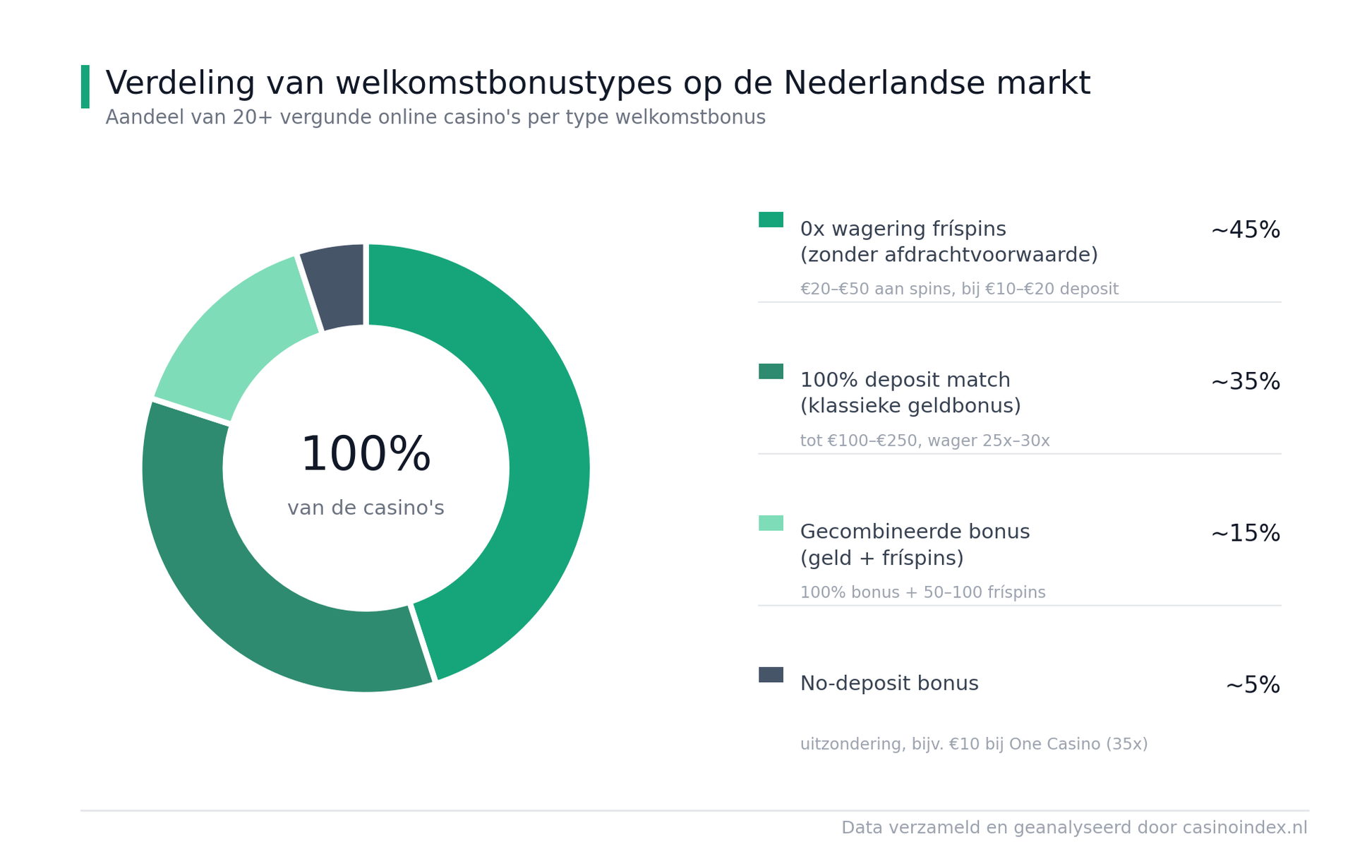 Welkomstbonus online casino