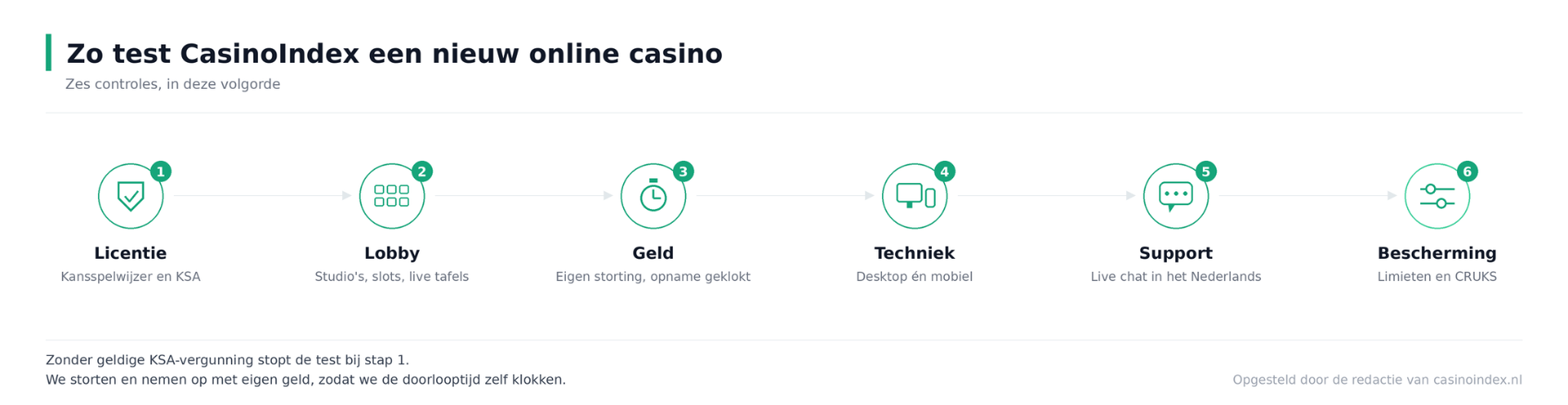 Nieuwe online casino