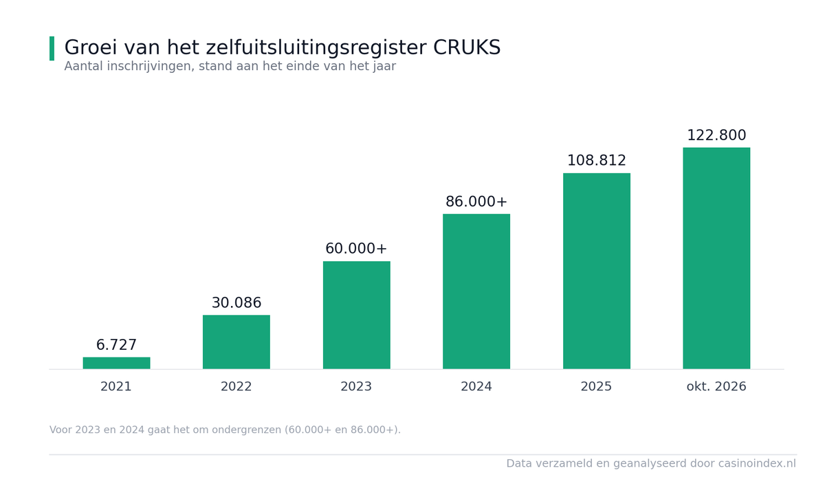 CRUKS zelfuitsluiting