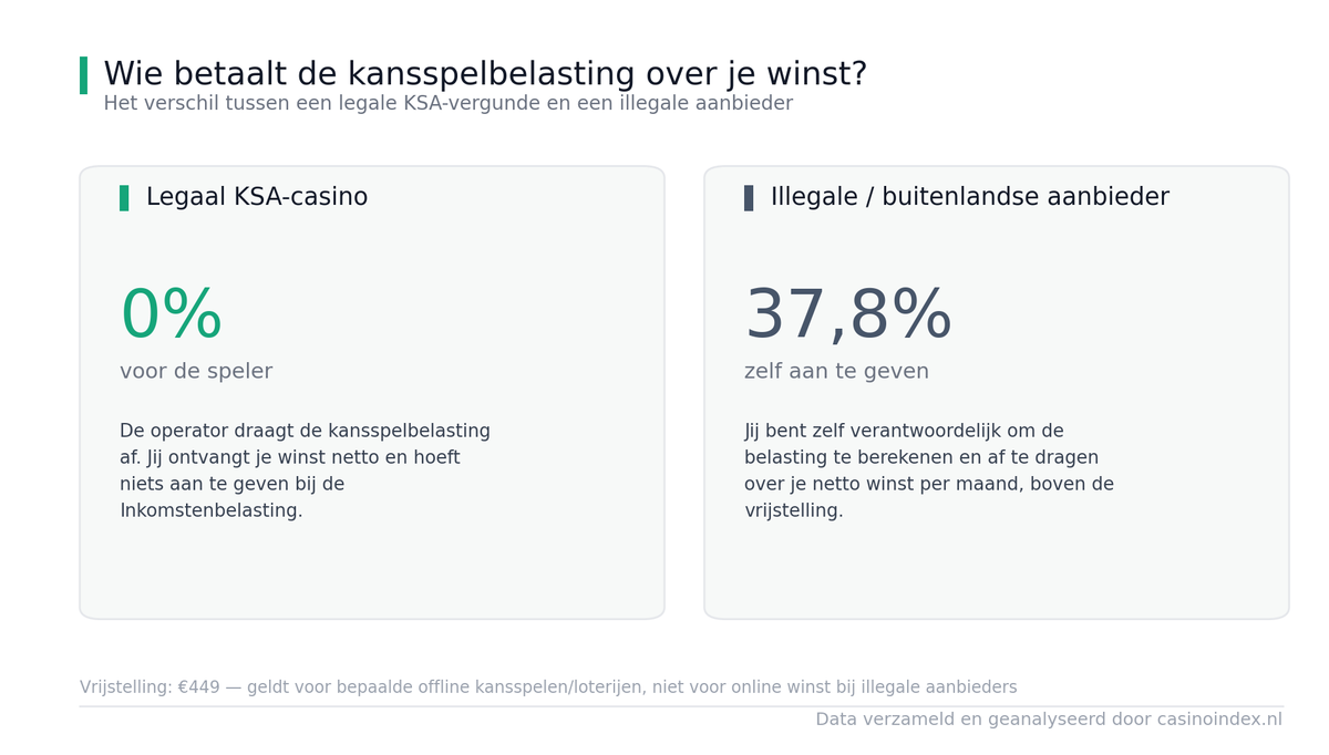 Hoeveel Kansspelbelasting