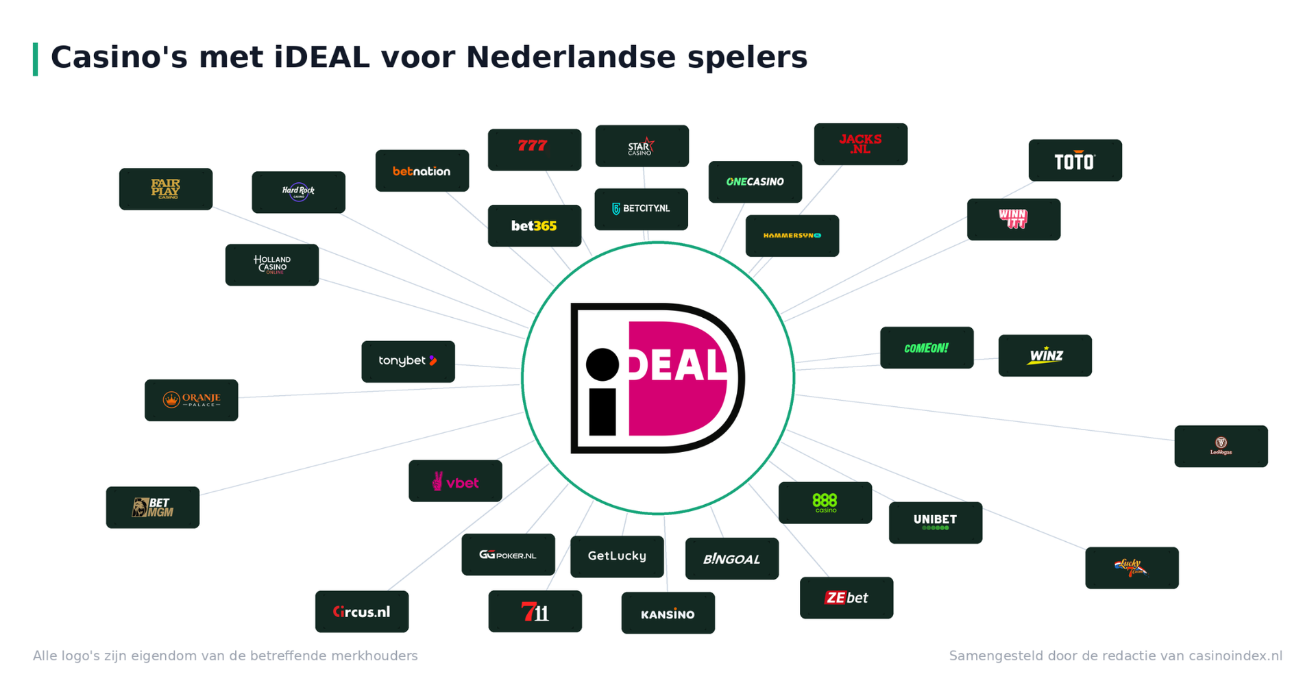Casino's met iDEAL iDEAL casino