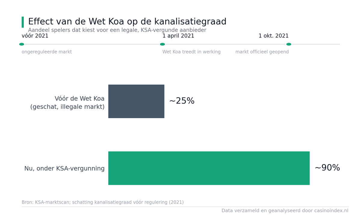 Online kansspelen wetgeving Wet op de kansspelen