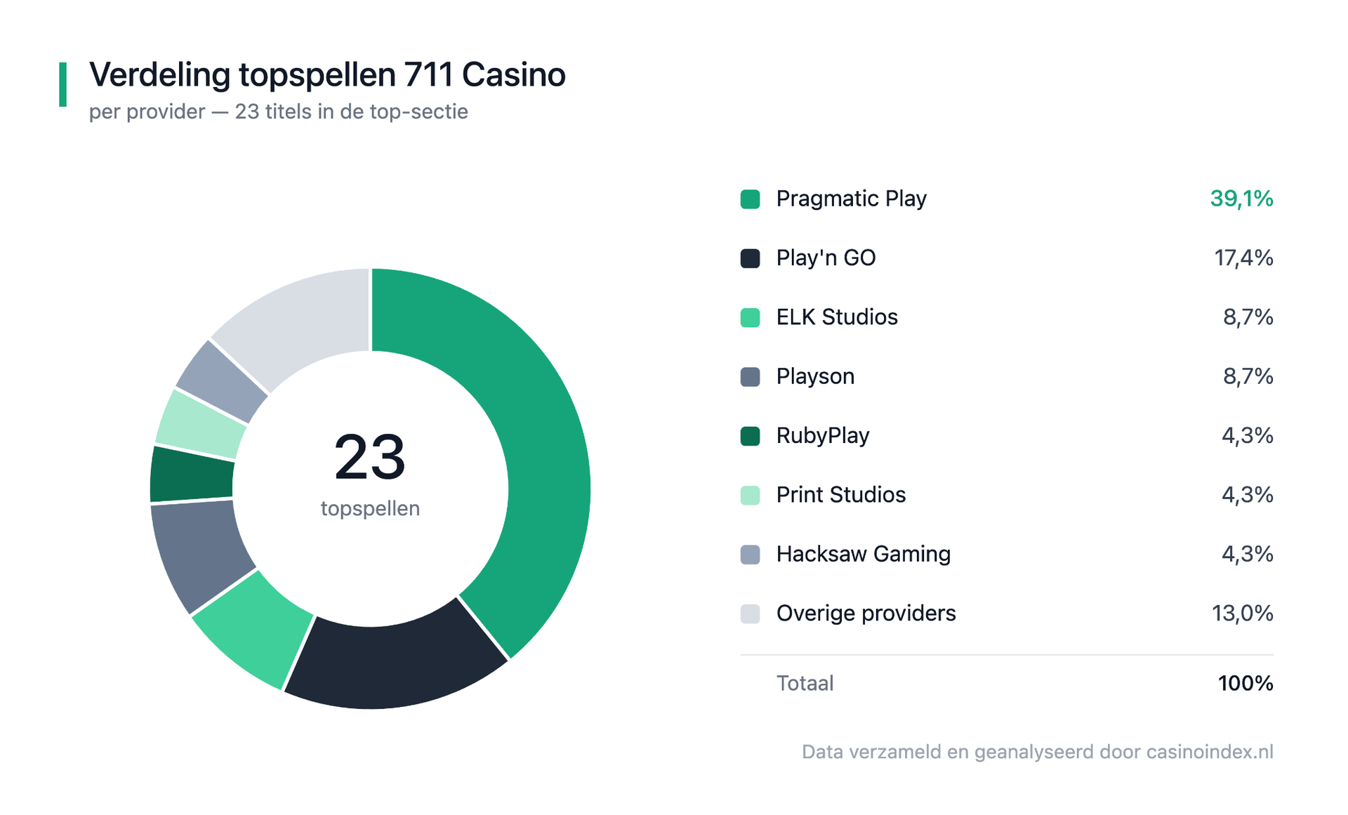 711 Casino spellen