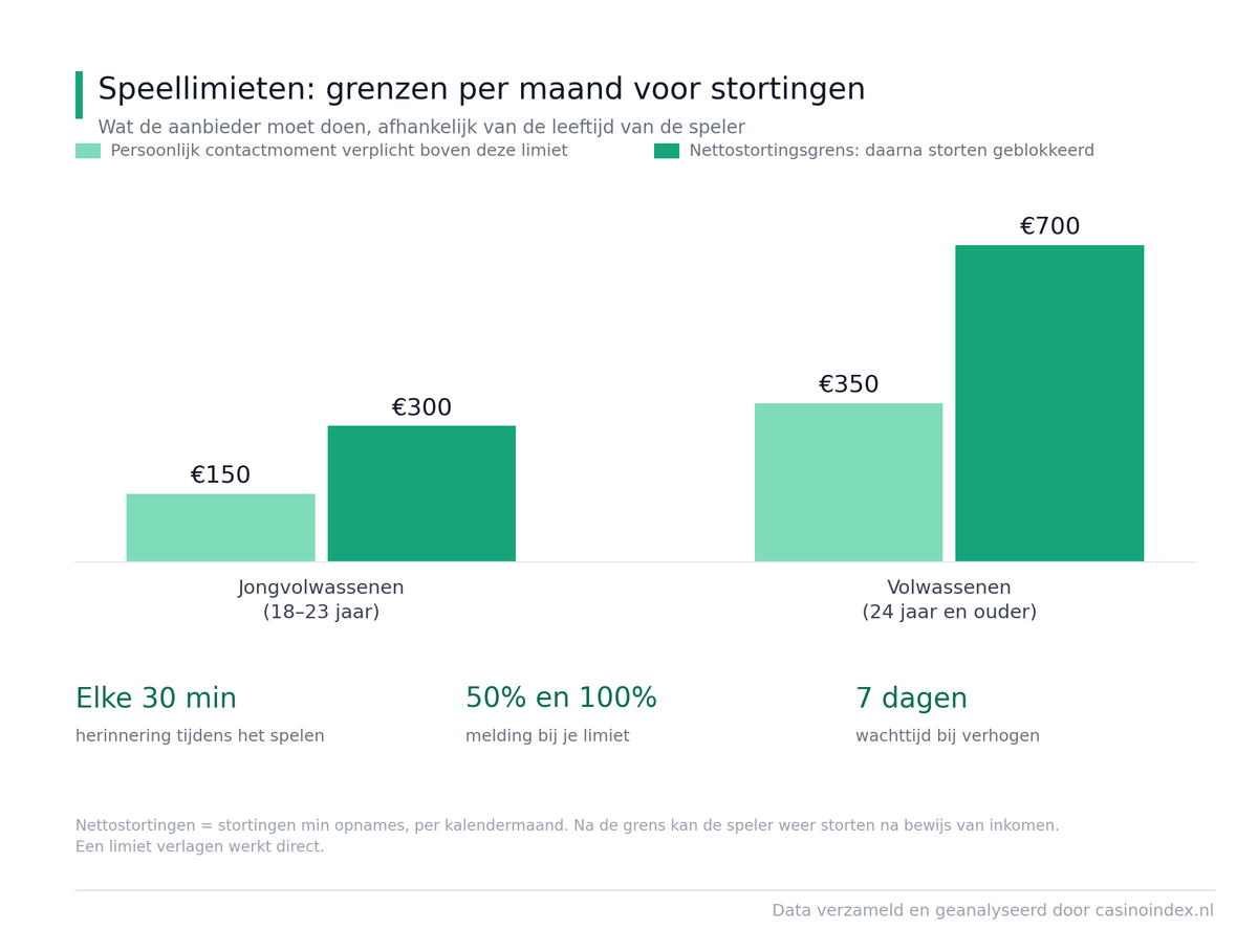 Speellimieten in Nederland per leeftijd Verantwoord gokken speellimieten