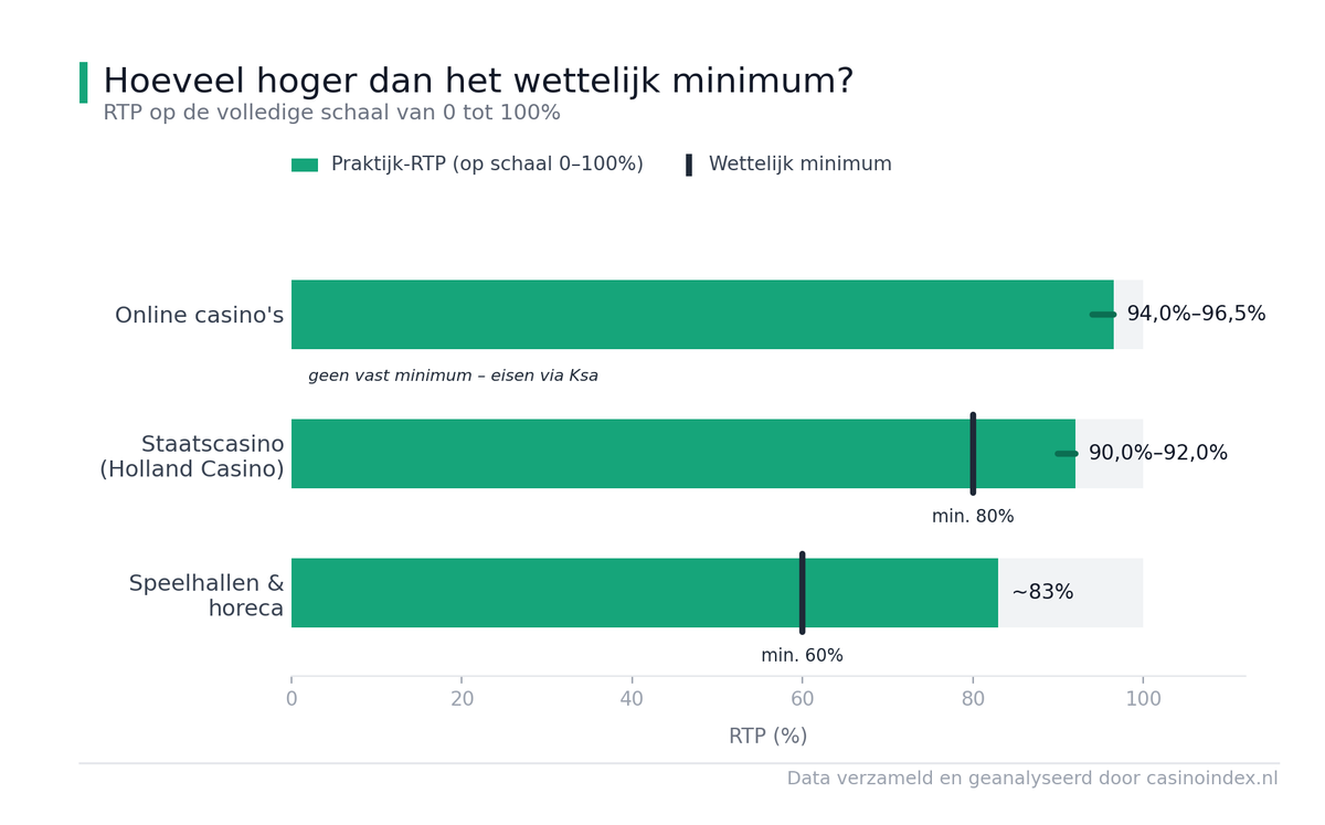 RTP online vs landbased casino's
