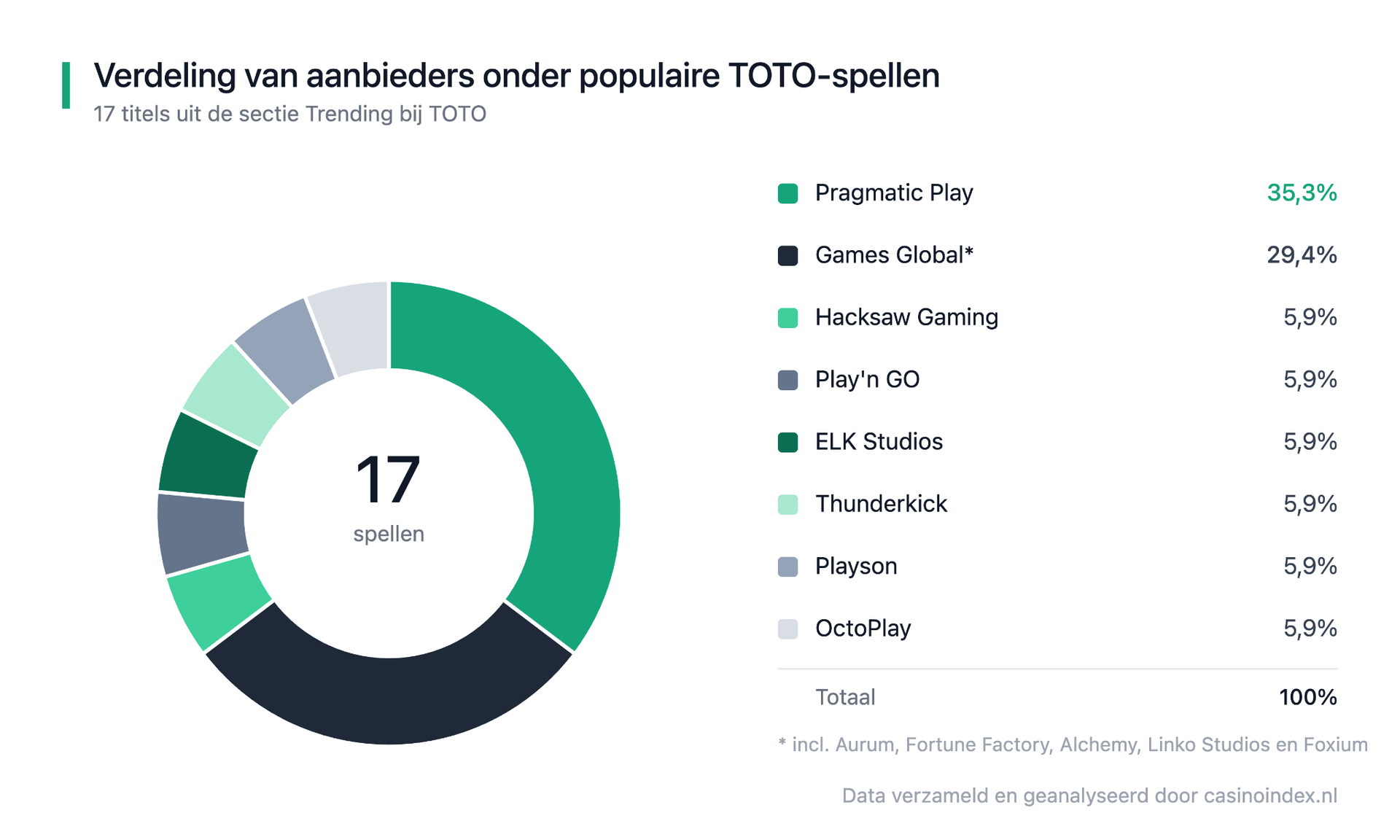 Spelaanbieders TOTO