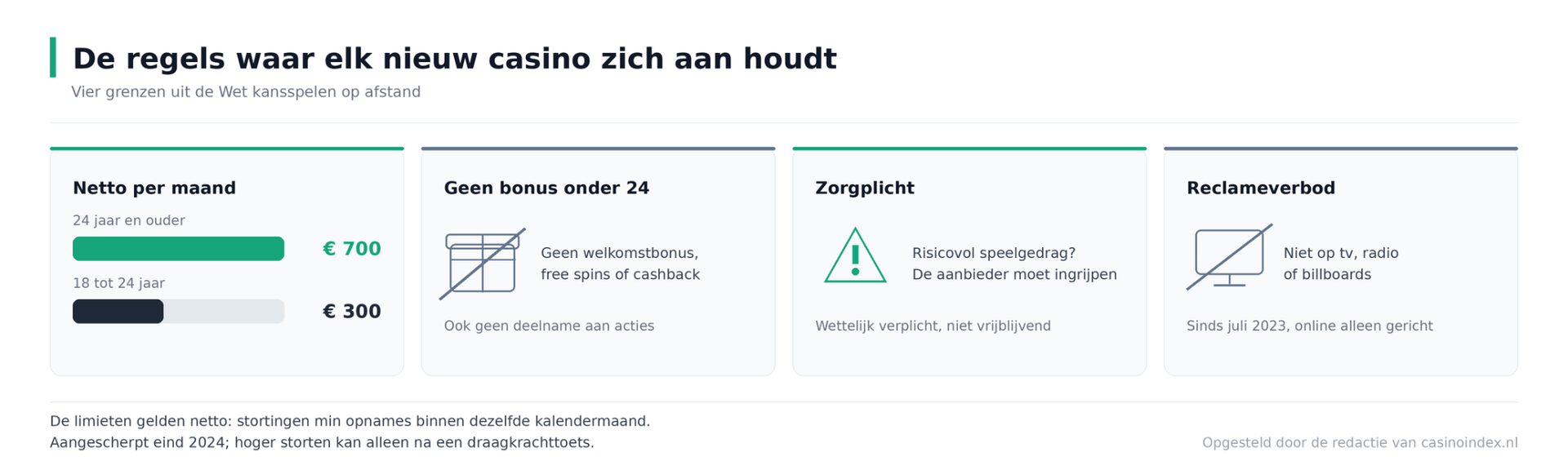Nieuwe online casino's in Nederland