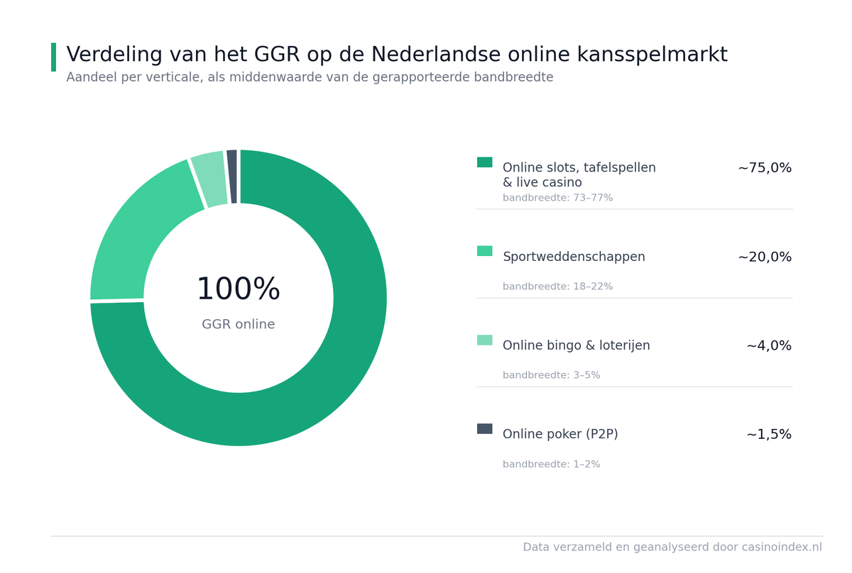 Online gokkasten GGR-verdeling