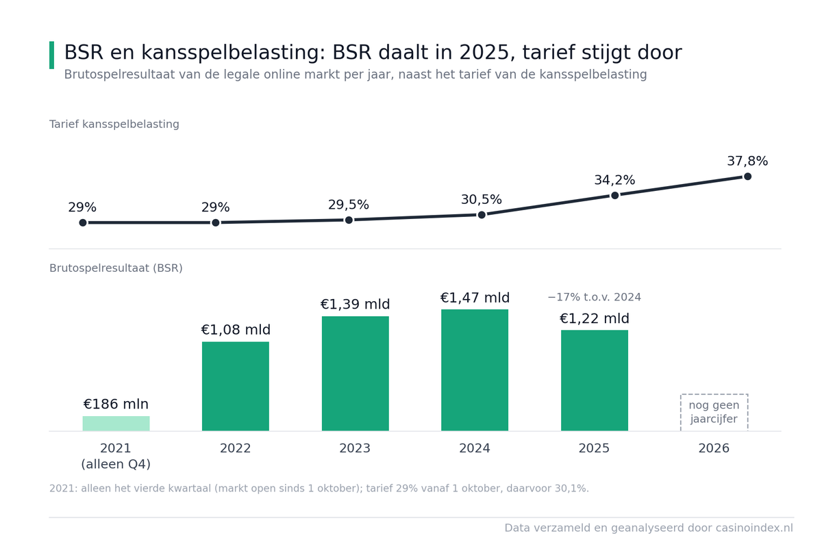Kansspelbelasting tarief en BSR
