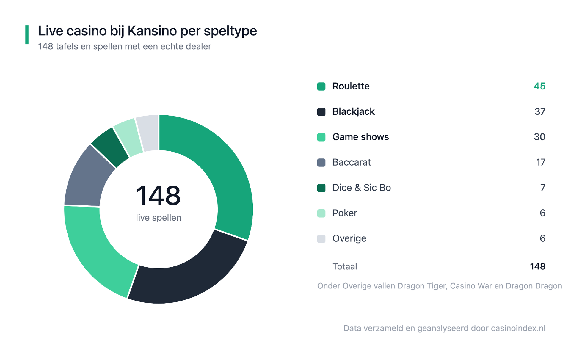 Kansino live casino