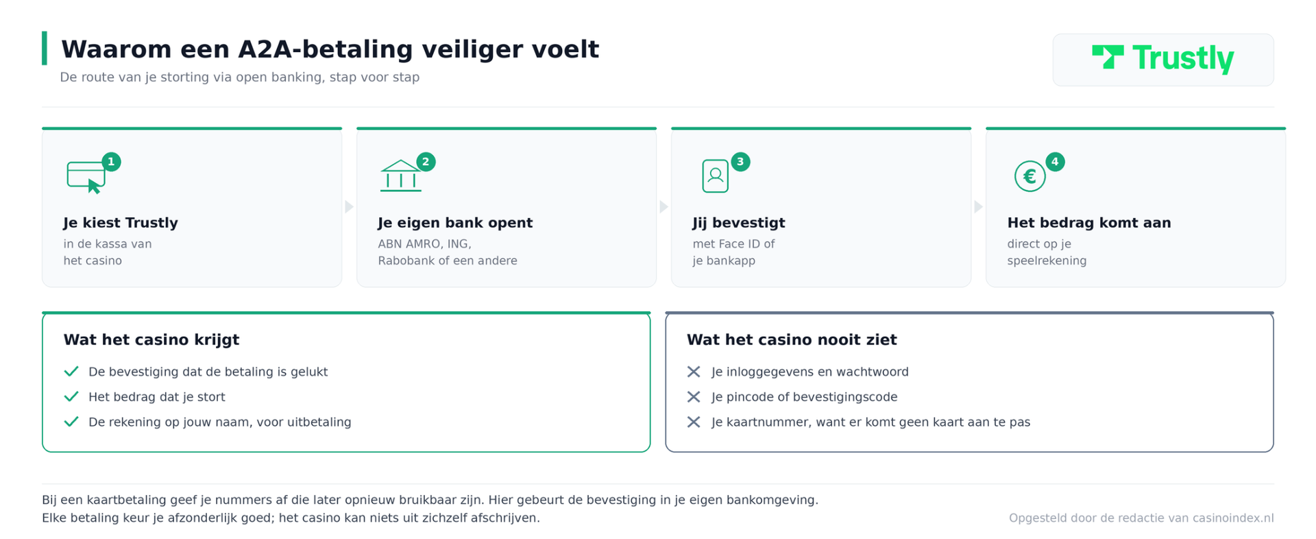 Trustly casino veilige betaling Trustly casino