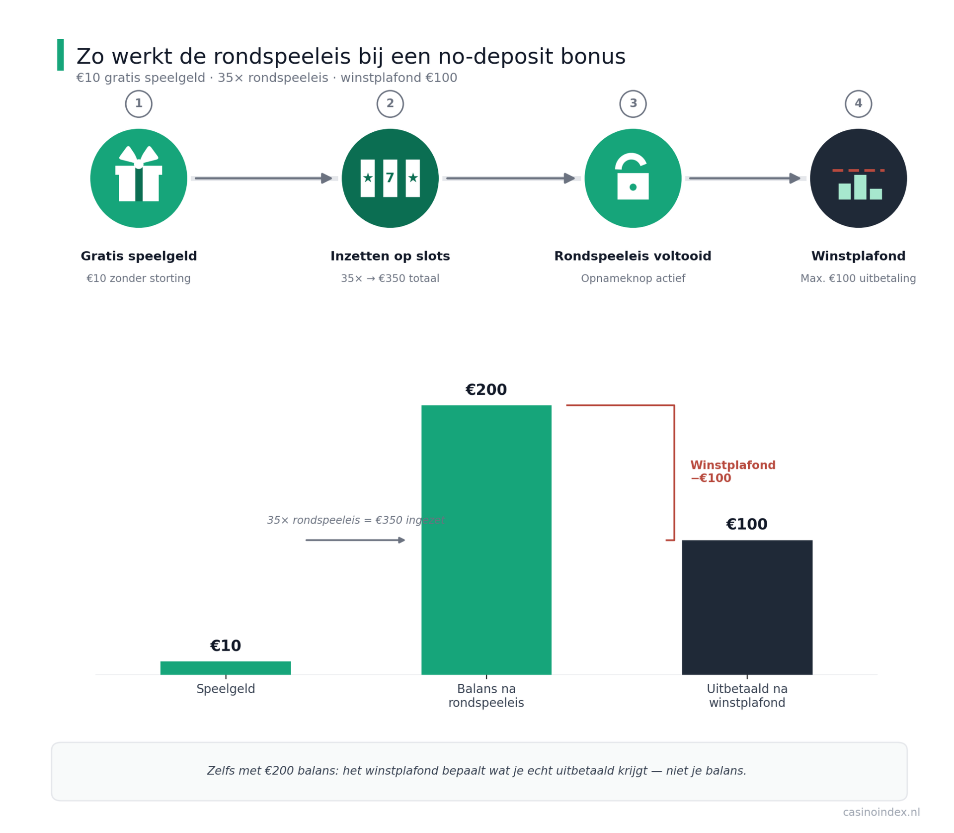 No deposit bonus rondspeeleis