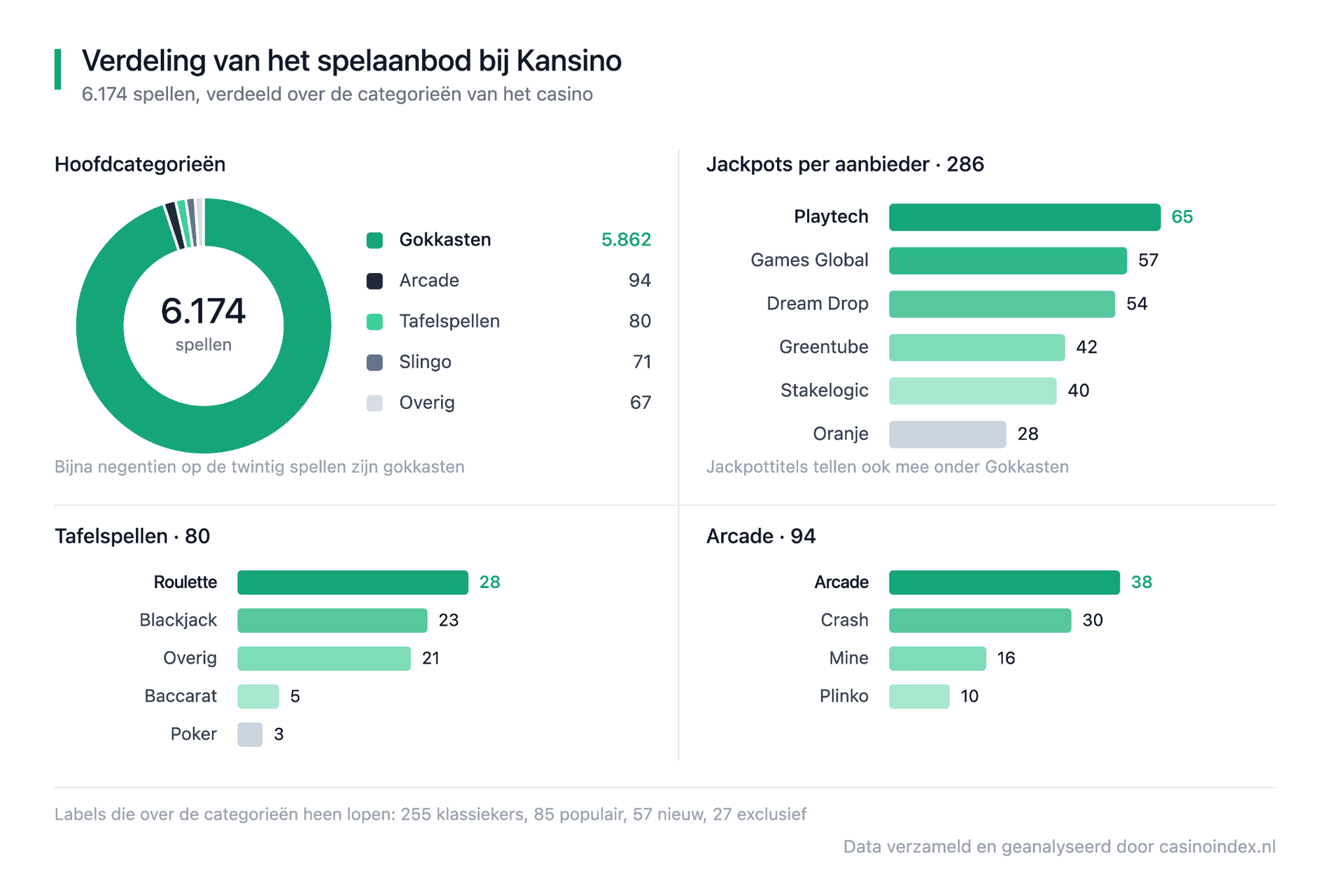 Kansino spelaanbod