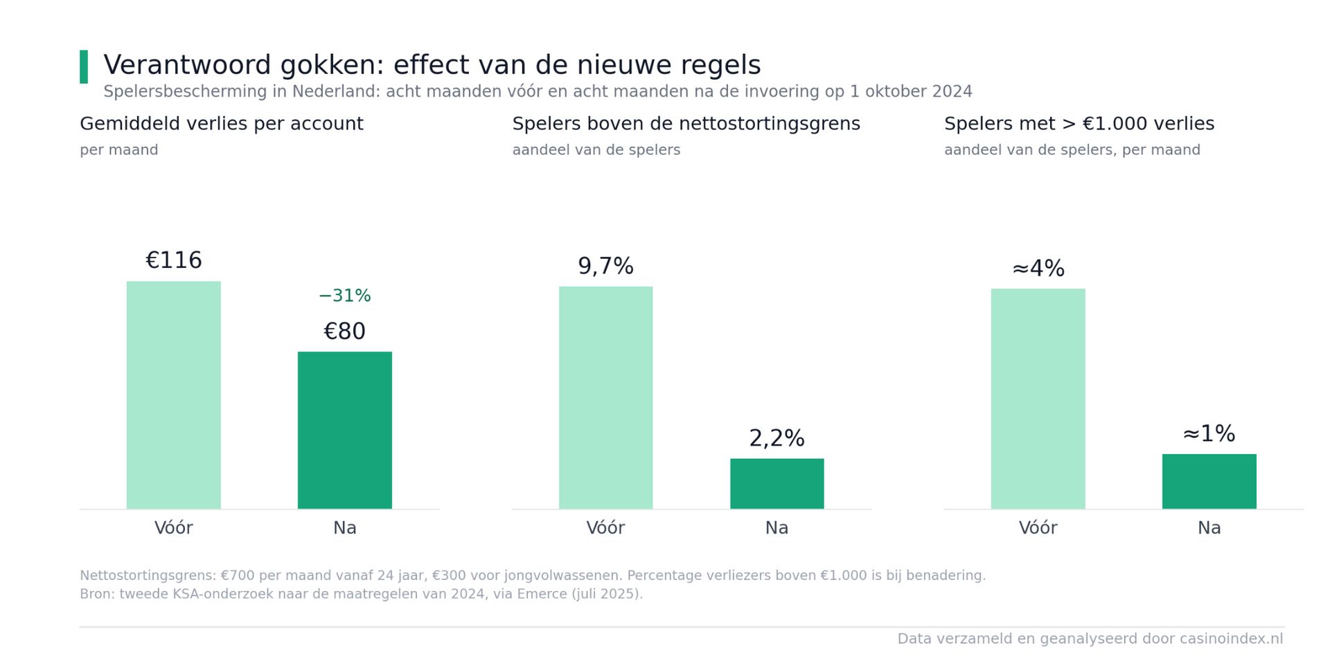 Verantwoord spelen: effect regels in Nederland Verantwoord gokken effect regels