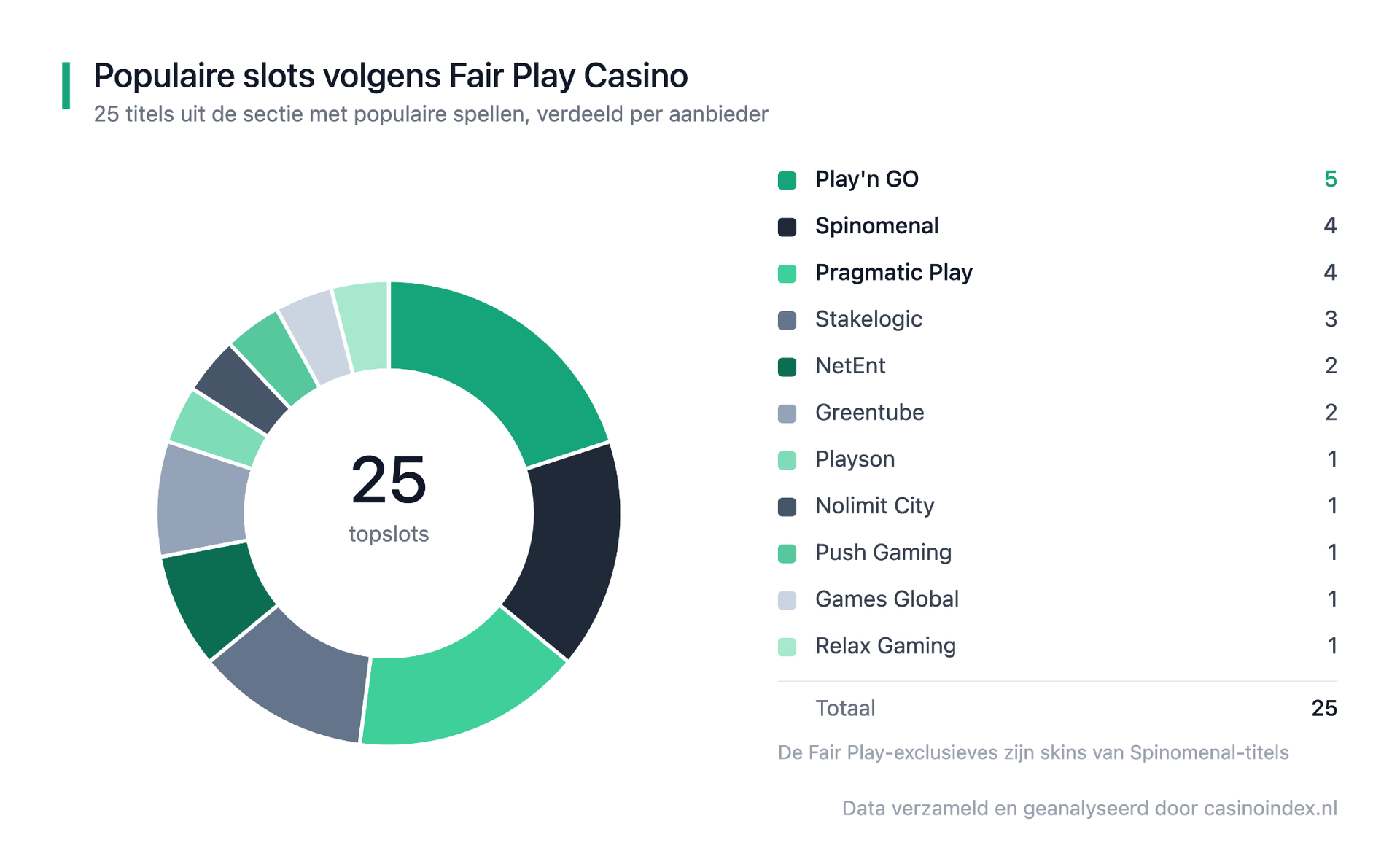 Fair Play gokkasten analyses