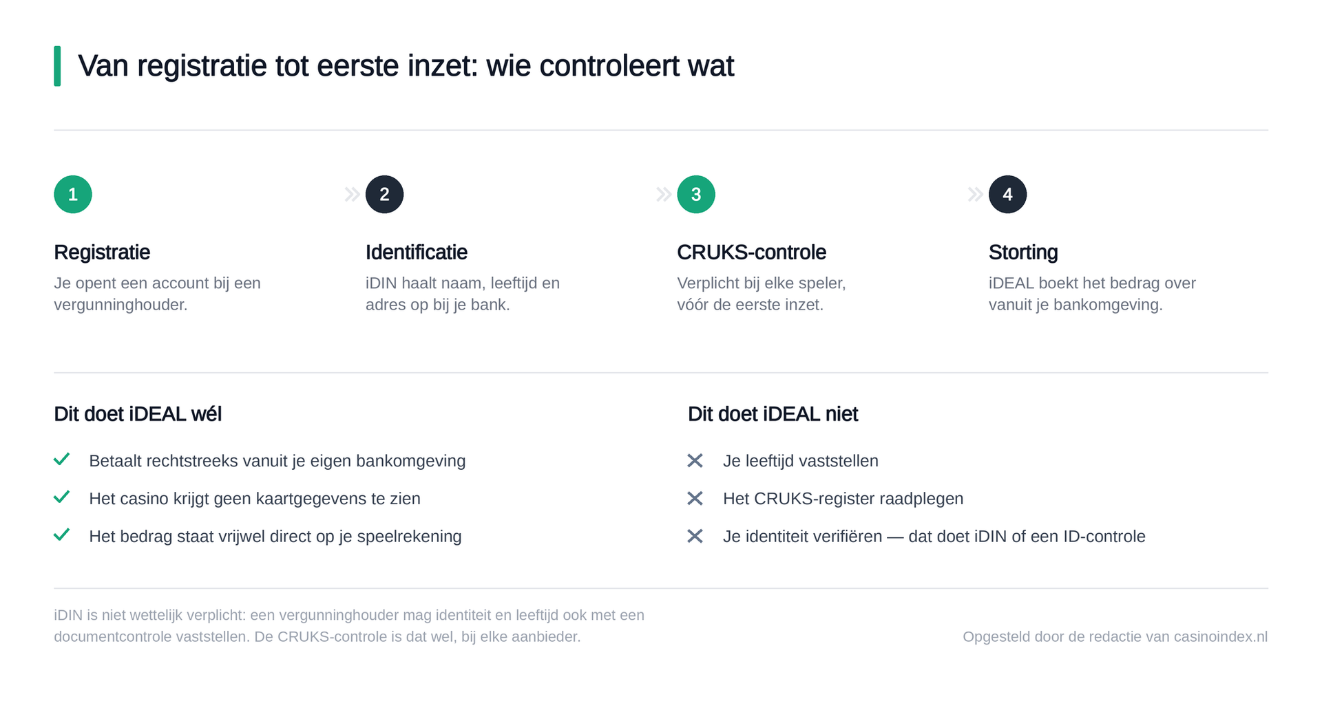 iDEAL casino verificatie iDEAL casino