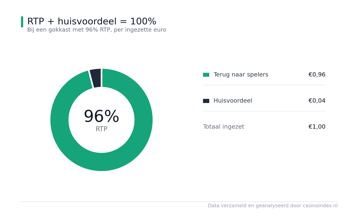 RTP en huisvoordeel