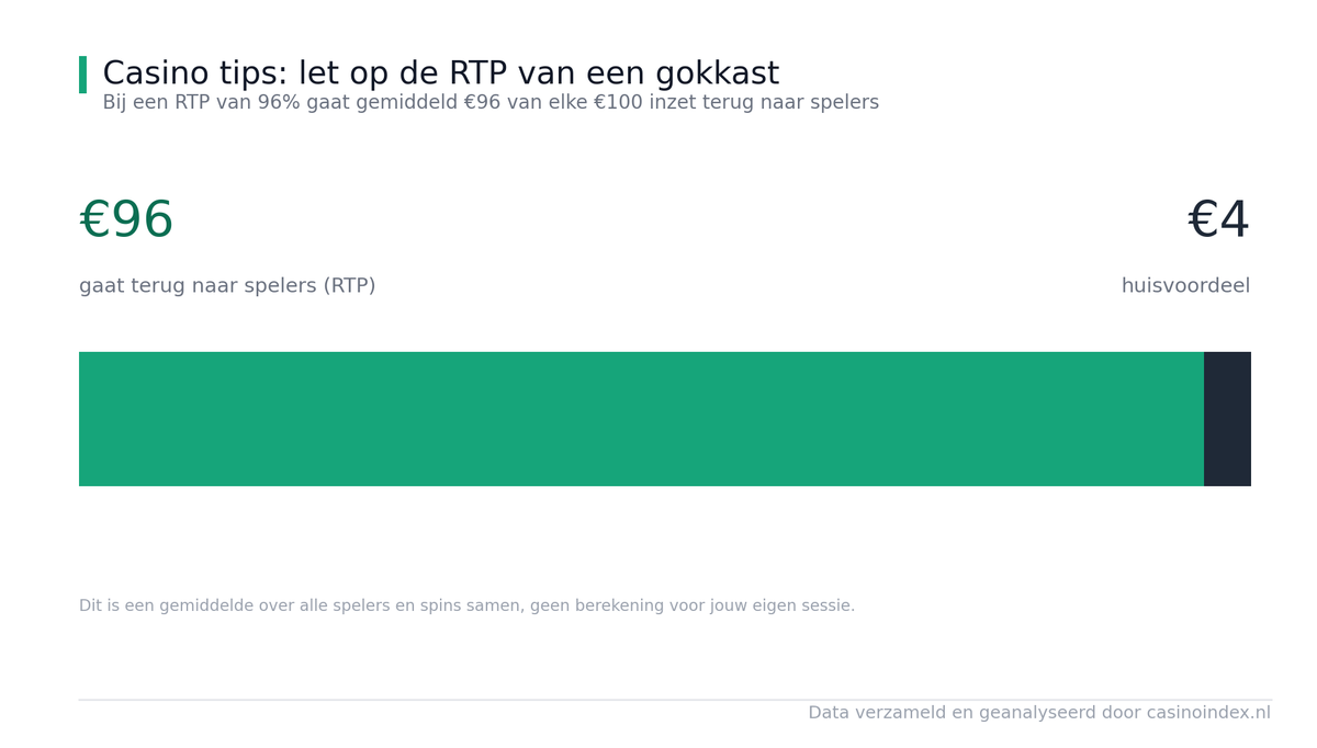 Casino tips RTP gokkast