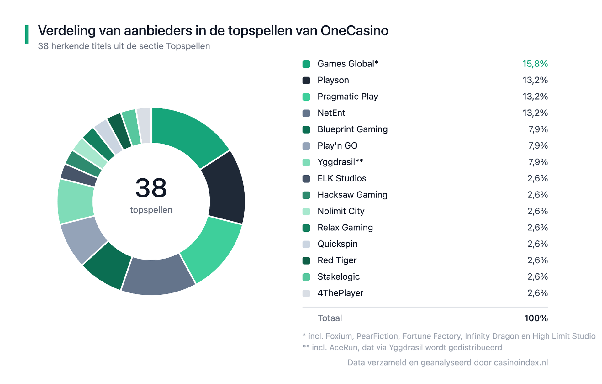 OneCasino spelaanbieders